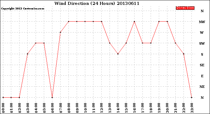 Milwaukee Weather Wind Direction<br>(24 Hours)