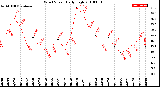 Milwaukee Weather Wind Speed<br>Daily High