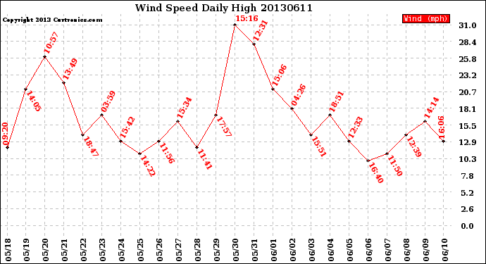 Milwaukee Weather Wind Speed<br>Daily High