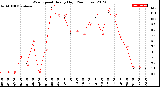 Milwaukee Weather Wind Speed<br>Hourly High<br>(24 Hours)