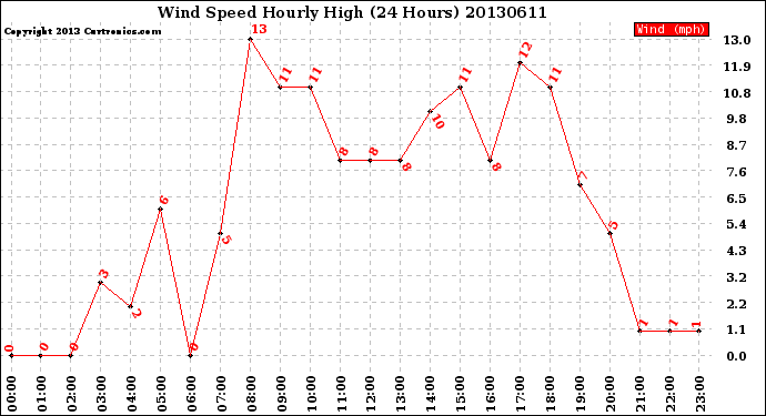 Milwaukee Weather Wind Speed<br>Hourly High<br>(24 Hours)