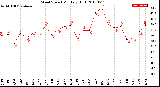 Milwaukee Weather Wind Speed<br>Monthly High