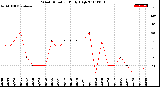 Milwaukee Weather Wind Direction<br>Daily High