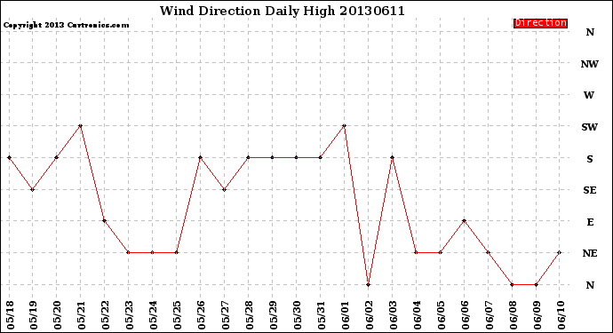 Milwaukee Weather Wind Direction<br>Daily High