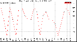 Milwaukee Weather Wind Direction<br>Monthly High