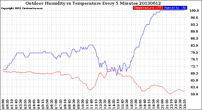 Milwaukee Weather Outdoor Humidity<br>vs Temperature<br>Every 5 Minutes