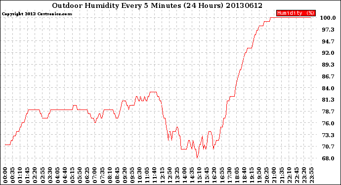 Milwaukee Weather Outdoor Humidity<br>Every 5 Minutes<br>(24 Hours)