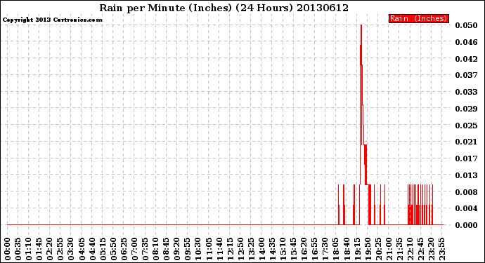 Milwaukee Weather Rain<br>per Minute<br>(Inches)<br>(24 Hours)