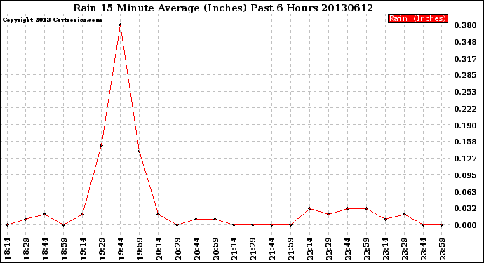 Milwaukee Weather Rain<br>15 Minute Average<br>(Inches)<br>Past 6 Hours