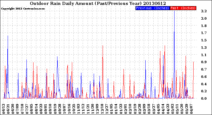 Milwaukee Weather Outdoor Rain<br>Daily Amount<br>(Past/Previous Year)