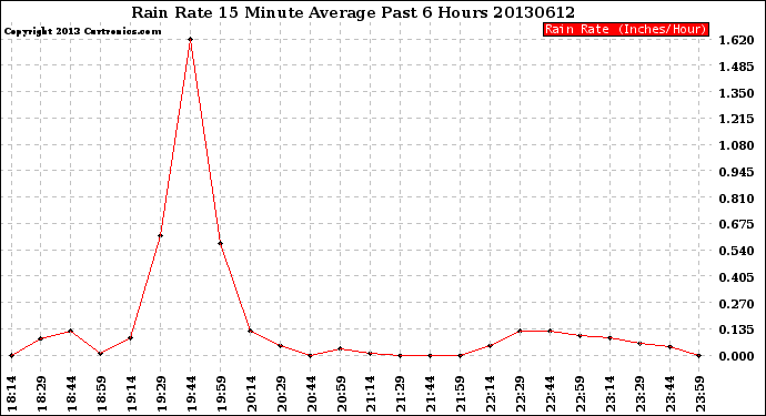 Milwaukee Weather Rain Rate<br>15 Minute Average<br>Past 6 Hours