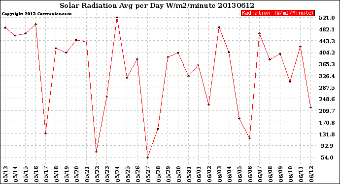 Milwaukee Weather Solar Radiation<br>Avg per Day W/m2/minute