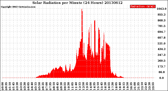 Milwaukee Weather Solar Radiation<br>per Minute<br>(24 Hours)