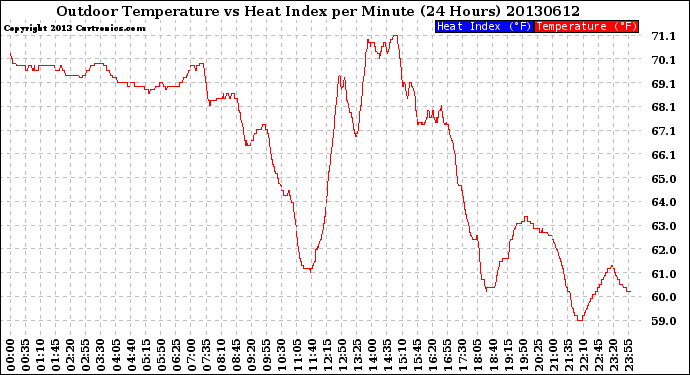 Milwaukee Weather Outdoor Temperature<br>vs Heat Index<br>per Minute<br>(24 Hours)