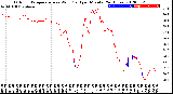 Milwaukee Weather Outdoor Temperature<br>vs Wind Chill<br>per Minute<br>(24 Hours)