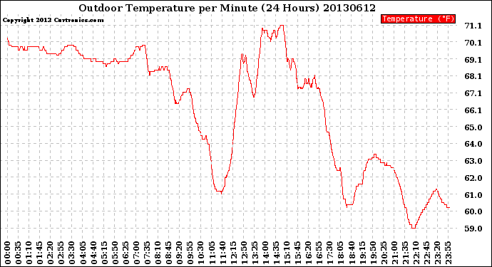 Milwaukee Weather Outdoor Temperature<br>per Minute<br>(24 Hours)