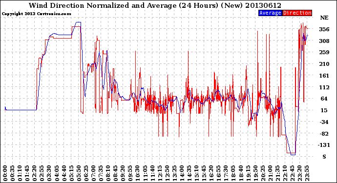 Milwaukee Weather Wind Direction<br>Normalized and Average<br>(24 Hours) (New)