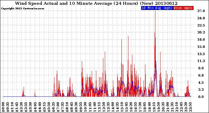 Milwaukee Weather Wind Speed<br>Actual and 10 Minute<br>Average<br>(24 Hours) (New)