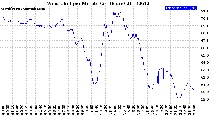 Milwaukee Weather Wind Chill<br>per Minute<br>(24 Hours)