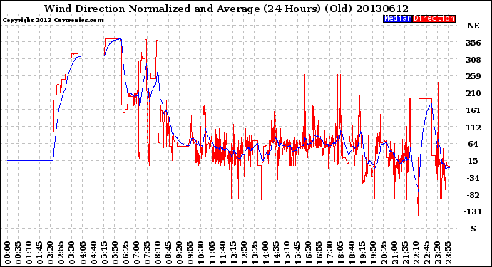 Milwaukee Weather Wind Direction<br>Normalized and Average<br>(24 Hours) (Old)