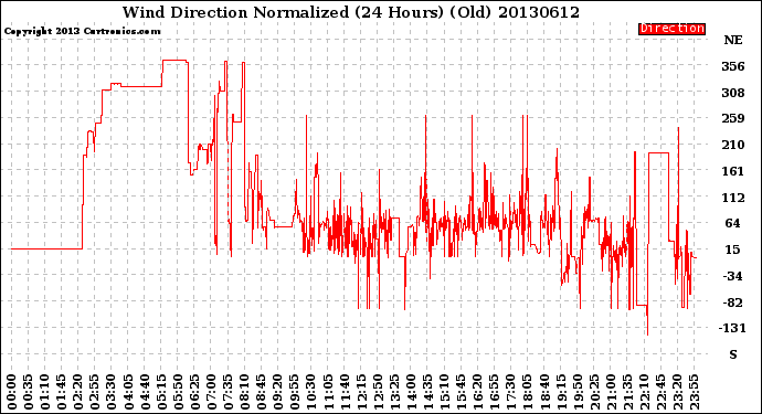 Milwaukee Weather Wind Direction<br>Normalized<br>(24 Hours) (Old)