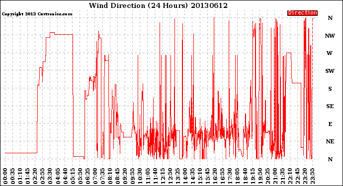 Milwaukee Weather Wind Direction<br>(24 Hours)