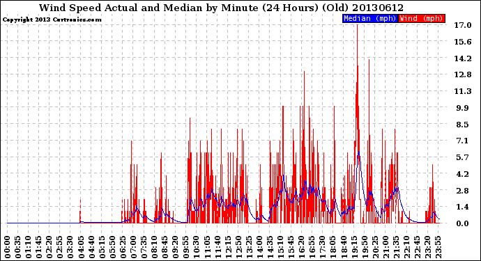 Milwaukee Weather Wind Speed<br>Actual and Median<br>by Minute<br>(24 Hours) (Old)