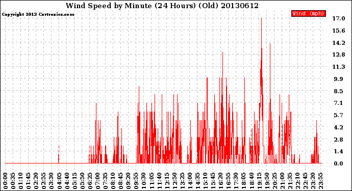 Milwaukee Weather Wind Speed<br>by Minute<br>(24 Hours) (Old)