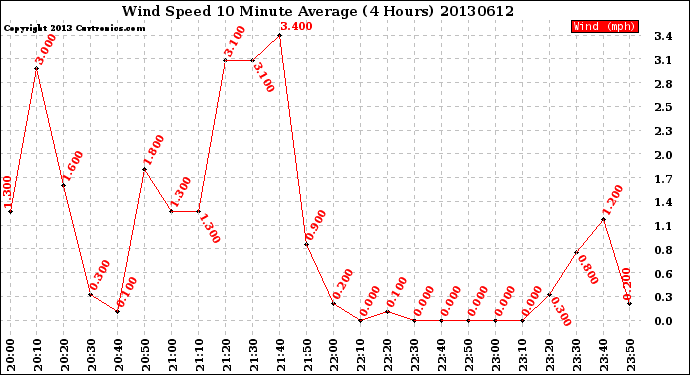 Milwaukee Weather Wind Speed<br>10 Minute Average<br>(4 Hours)