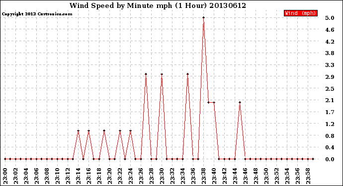 Milwaukee Weather Wind Speed<br>by Minute mph<br>(1 Hour)