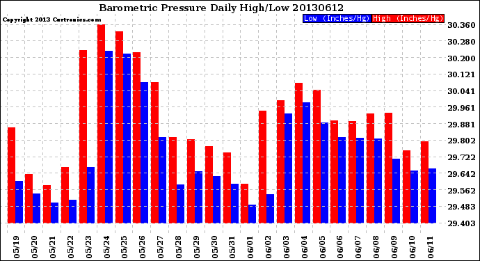 Milwaukee Weather Barometric Pressure<br>Daily High/Low