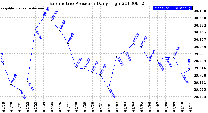 Milwaukee Weather Barometric Pressure<br>Daily High