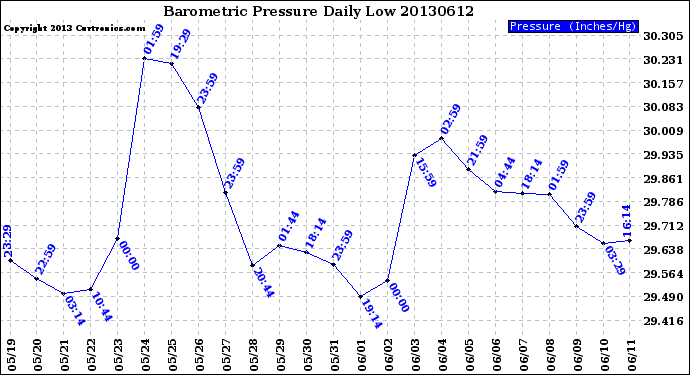 Milwaukee Weather Barometric Pressure<br>Daily Low