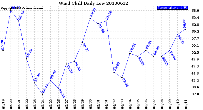 Milwaukee Weather Wind Chill<br>Daily Low