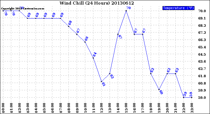 Milwaukee Weather Wind Chill<br>(24 Hours)