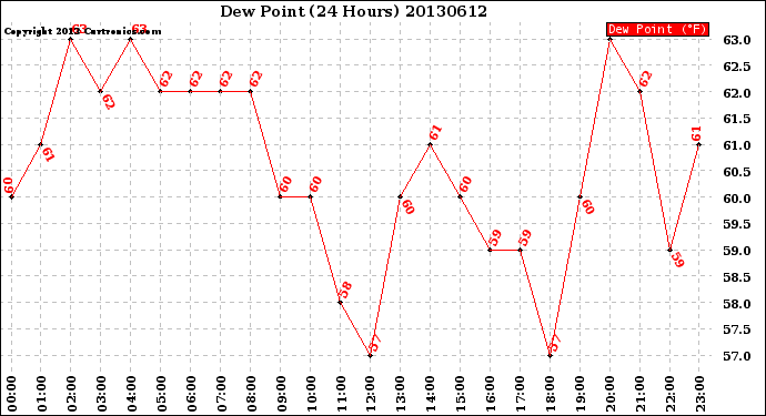 Milwaukee Weather Dew Point<br>(24 Hours)