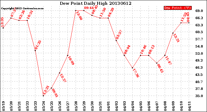 Milwaukee Weather Dew Point<br>Daily High