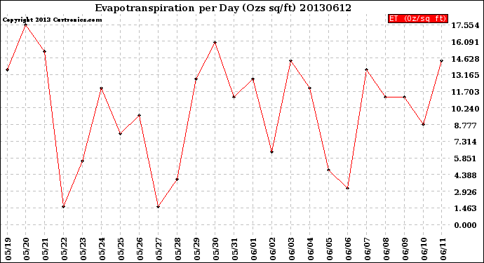 Milwaukee Weather Evapotranspiration<br>per Day (Ozs sq/ft)