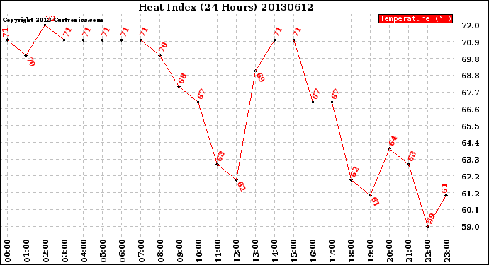 Milwaukee Weather Heat Index<br>(24 Hours)