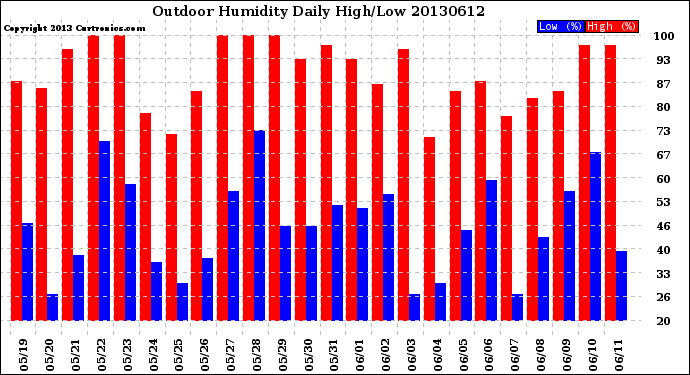 Milwaukee Weather Outdoor Humidity<br>Daily High/Low