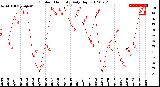 Milwaukee Weather Outdoor Humidity<br>Daily High