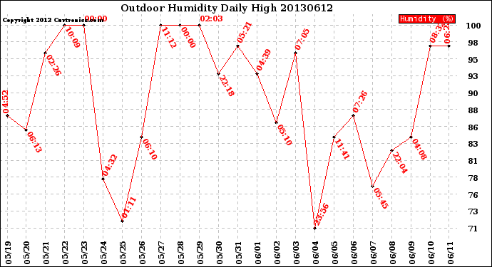 Milwaukee Weather Outdoor Humidity<br>Daily High