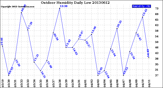 Milwaukee Weather Outdoor Humidity<br>Daily Low