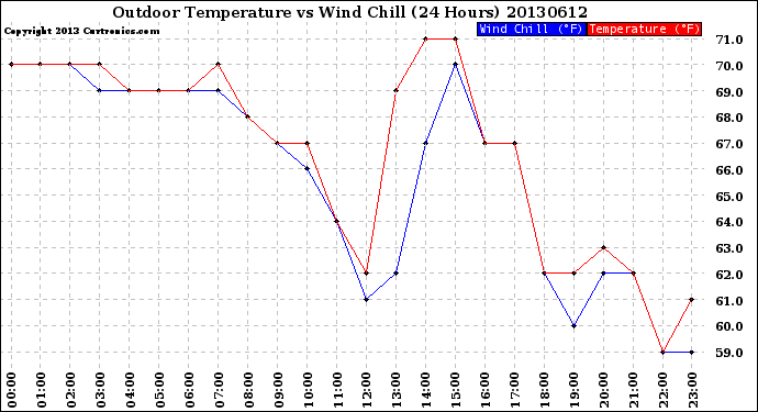 Milwaukee Weather Outdoor Temperature<br>vs Wind Chill<br>(24 Hours)