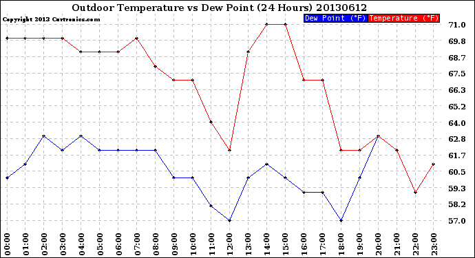 Milwaukee Weather Outdoor Temperature<br>vs Dew Point<br>(24 Hours)