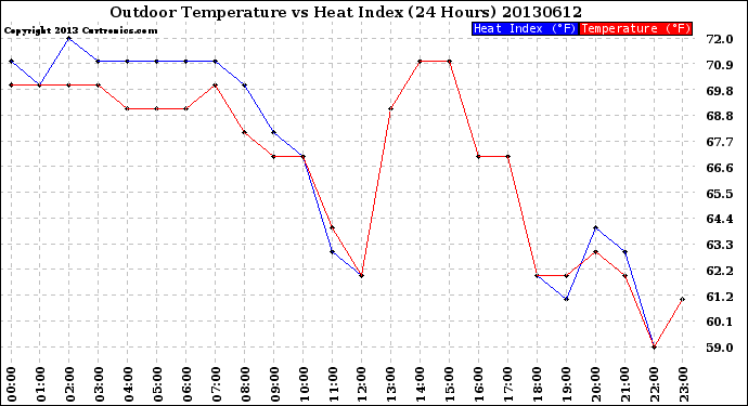 Milwaukee Weather Outdoor Temperature<br>vs Heat Index<br>(24 Hours)