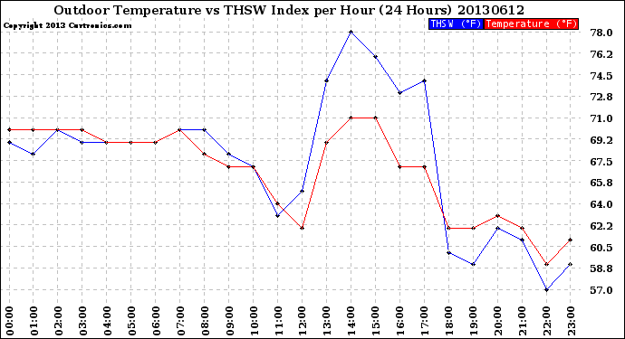 Milwaukee Weather Outdoor Temperature<br>vs THSW Index<br>per Hour<br>(24 Hours)