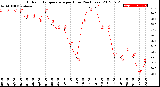 Milwaukee Weather Outdoor Temperature<br>per Hour<br>(24 Hours)