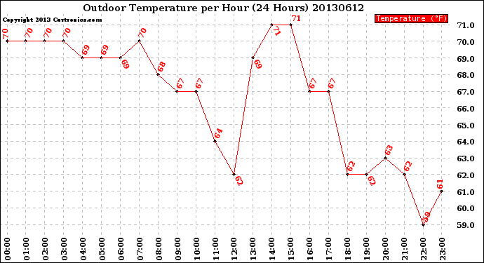 Milwaukee Weather Outdoor Temperature<br>per Hour<br>(24 Hours)