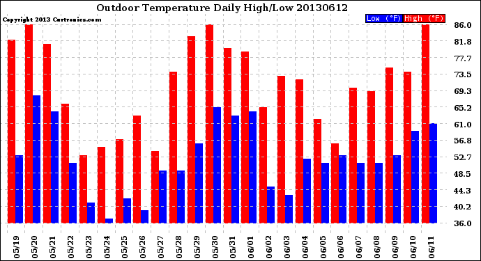 Milwaukee Weather Outdoor Temperature<br>Daily High/Low